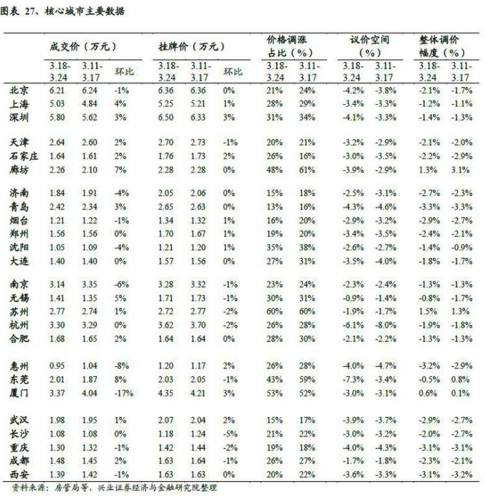 3月楼市群像：一二线的小阳春 三四线依旧降温