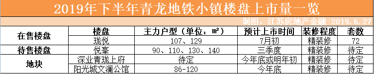 最快7月，紫东核心区，出货！