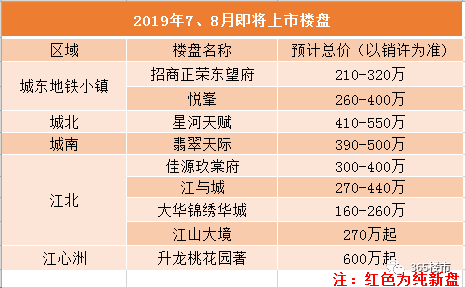 紧急通知！南京3大纯新盘很快首开！多盘加推要涨价！