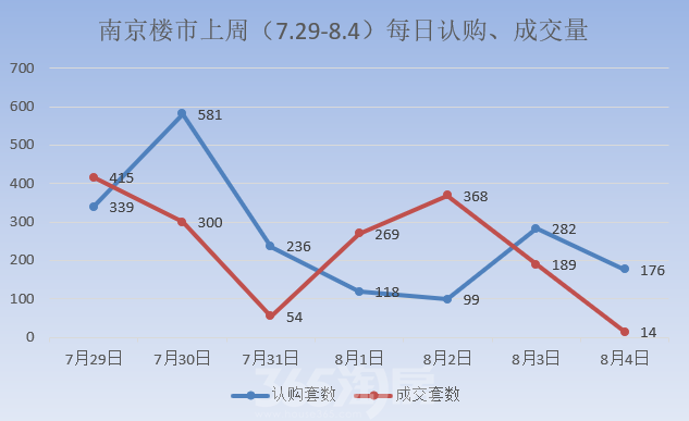 上周南京日均认购261套房 江北认购量领跑