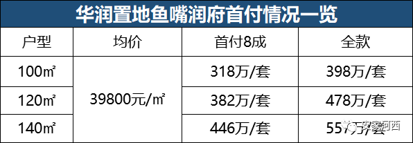 鱼嘴新盘马上加推128套精装房！首付提高……