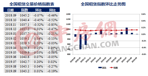 全国住宅租赁价格指数涨幅收窄，下跌城市大幅增加