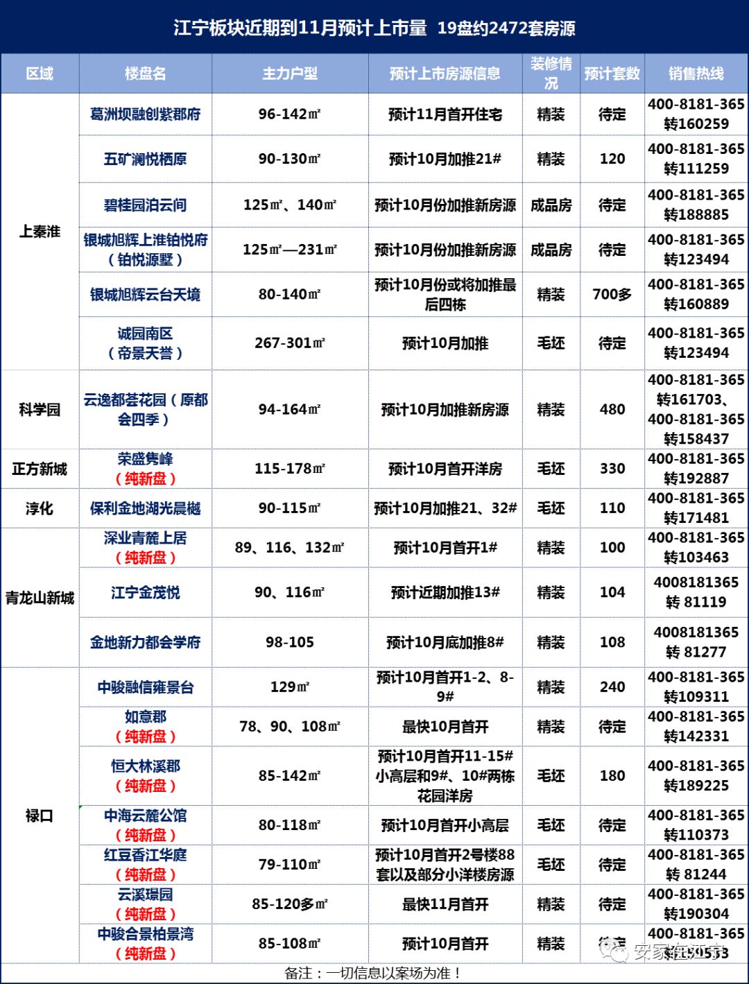 暴风雨的前奏？江宁8大纯新盘欲搅弄楼市风云！