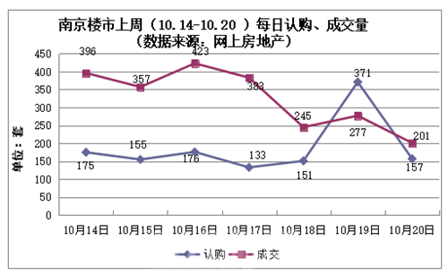 上周南京日均认购188套房 江北认购量领跑