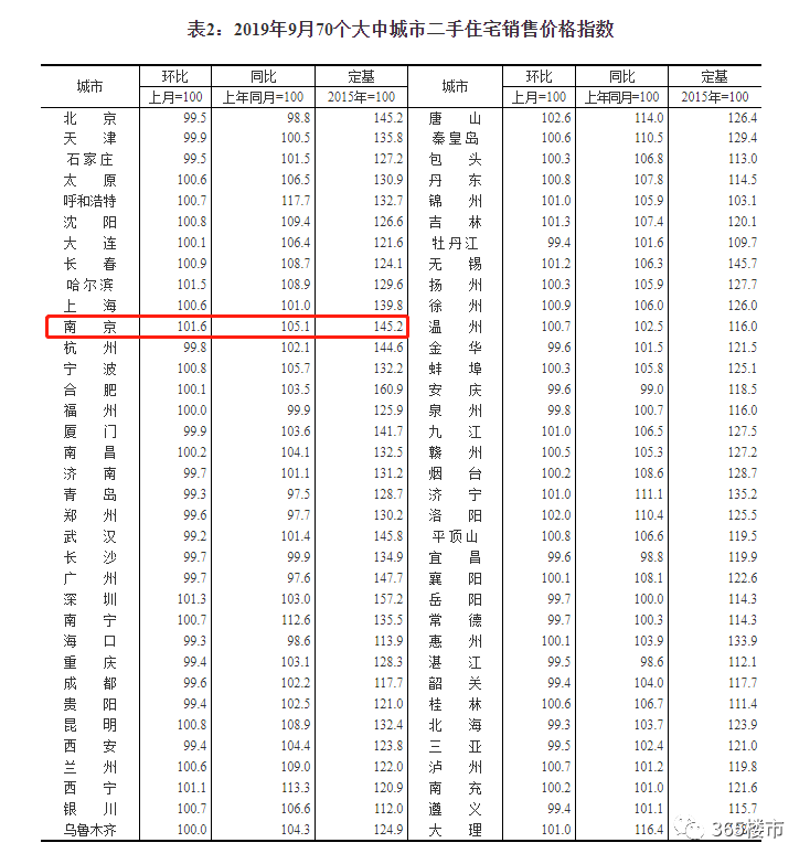 二手房最高涨4000元/㎡！南京最新房价真相