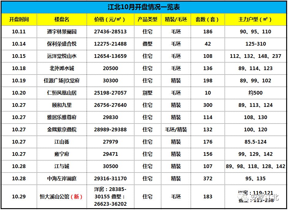 江北开盘真实数据曝光！最惨的一套都没卖掉！