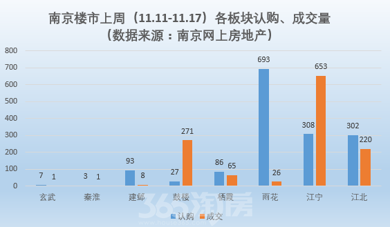 上周南京日均认购217套房 雨花认购量位居榜首