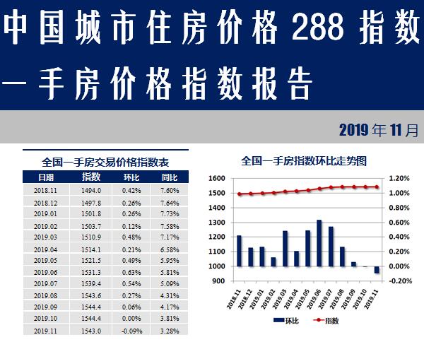 时隔54个月，一手房价格指数终于跌了