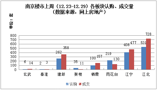 上周南京日均认购358套房 江北认购成交双领跑