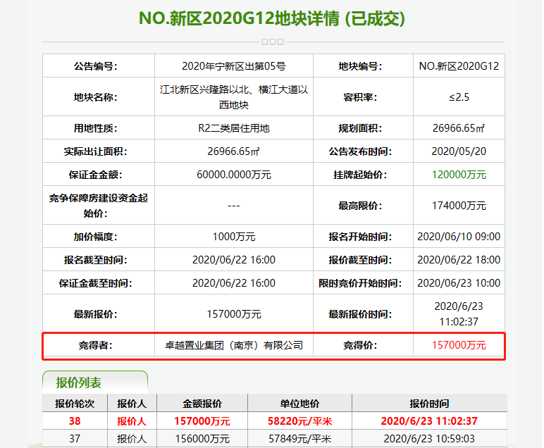 楼面价23288元/㎡，卓越拿下江北核心区G12宅地