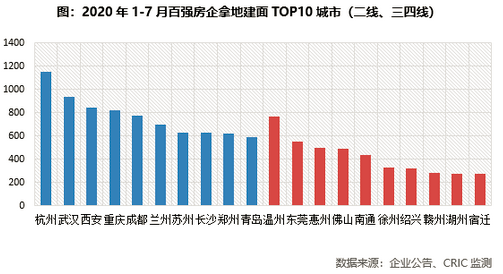 2020年1-7月中国房地产企业新增货值TOP100排行榜