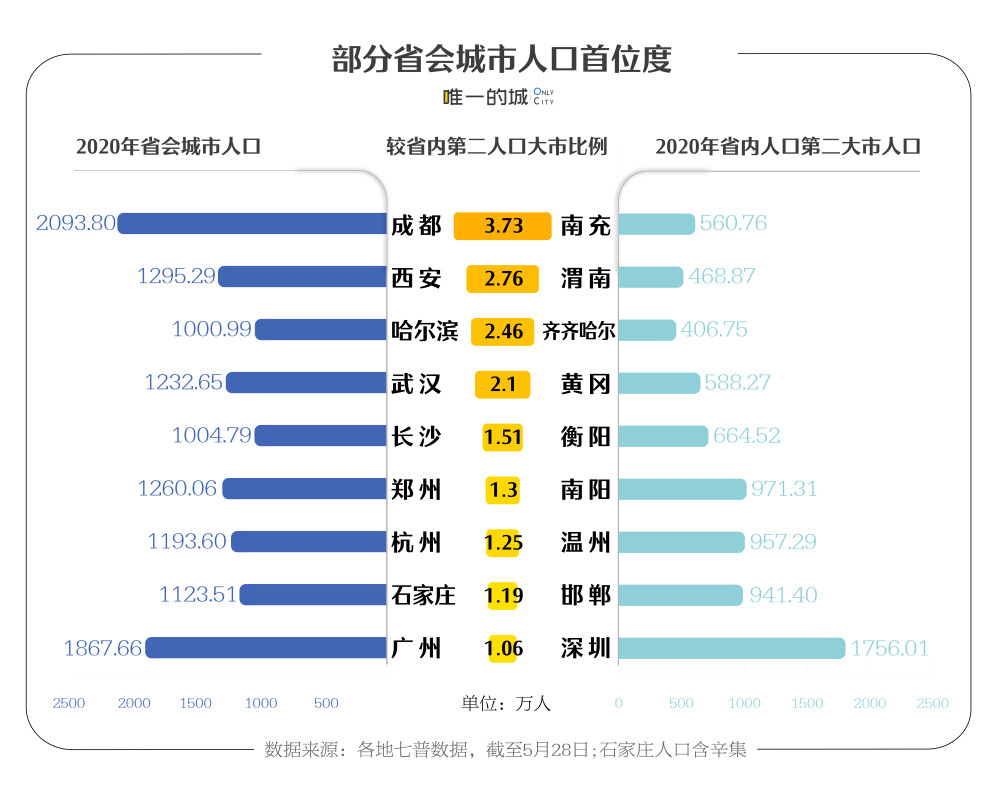 城市人口破千万了，但这一问题依然揪心