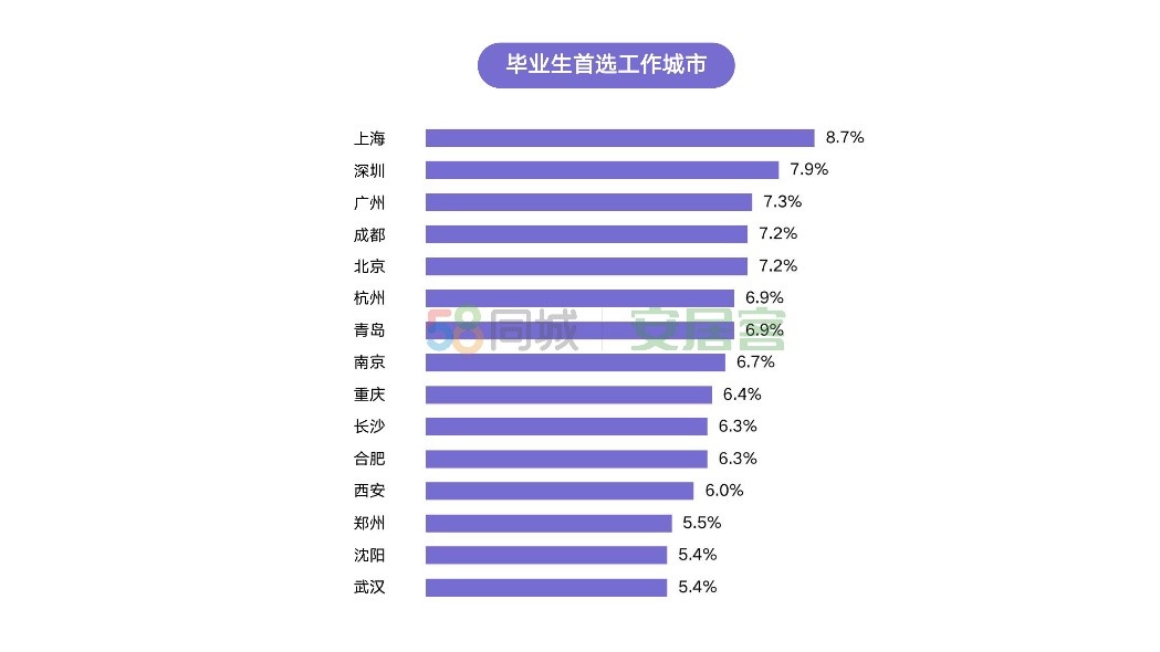 调研数据：三成毕业生租房需家人提供支持