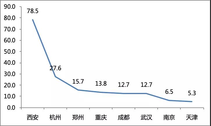 数据来源：各城市统计局