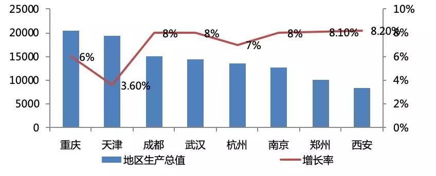 数据来源：各城市统计局