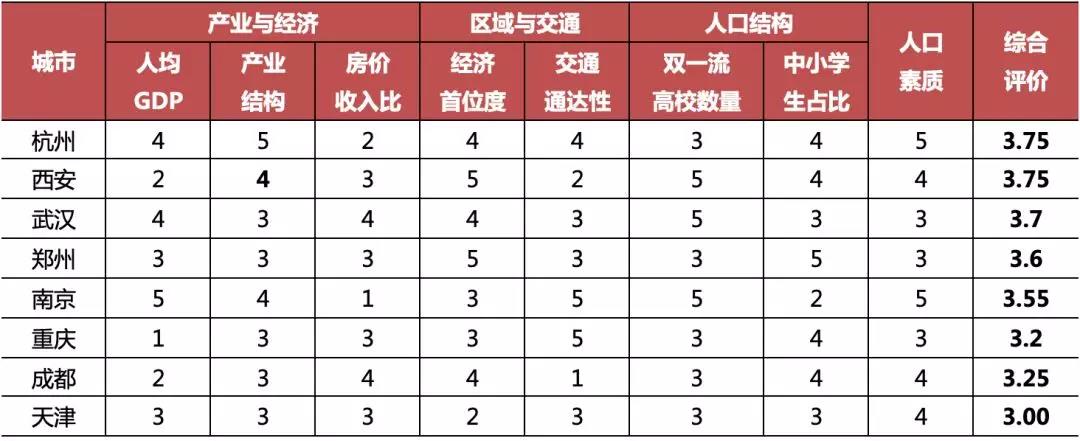 注：综合评分由各因子加权累计获得。  数据来源：CRIC整理