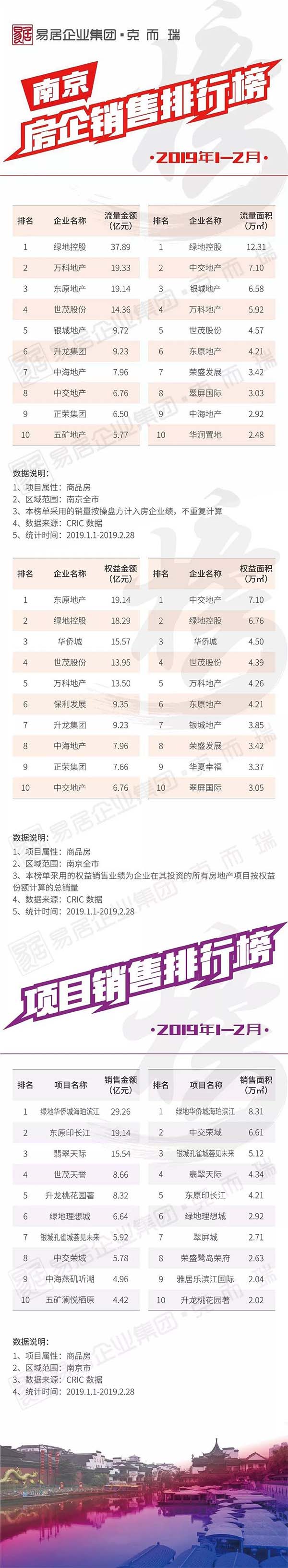 30城！2019年2月新房销售排行