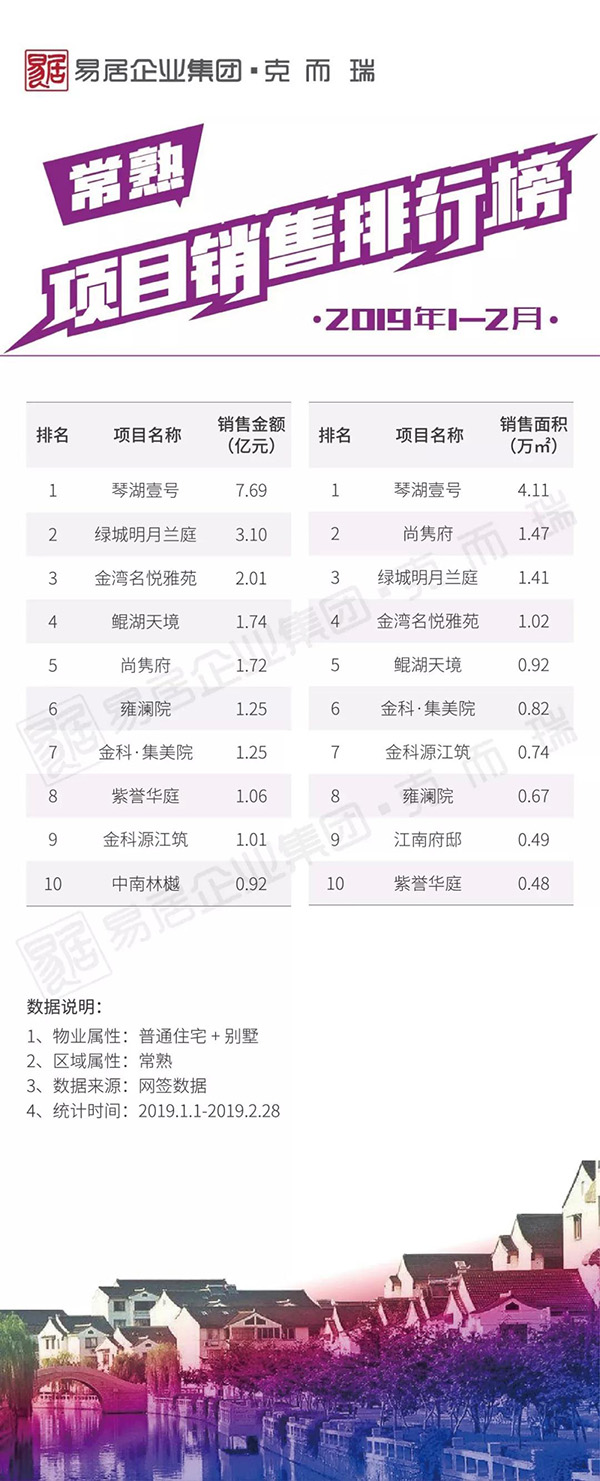 30城！2019年2月新房销售排行