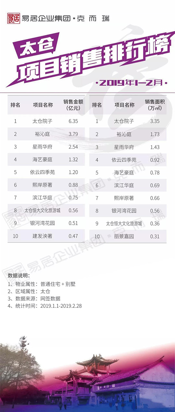 30城！2019年2月新房销售排行