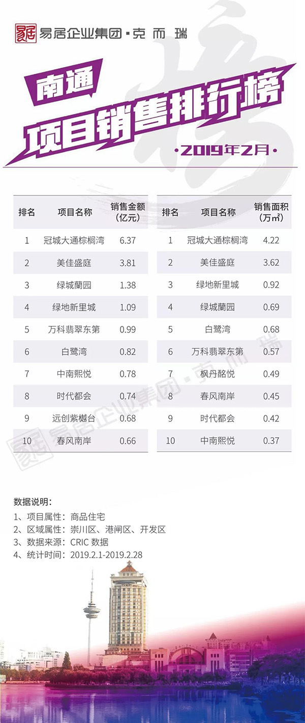 30城！2019年2月新房销售排行