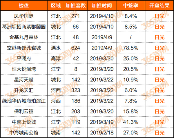 年后南京日光的新房