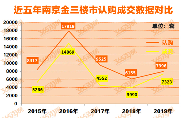 近五年南京金三新房认购成交数据对比