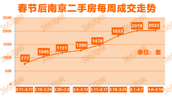 春节后南京二手房每周成交走势