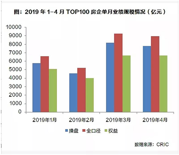 单月业绩销售规模