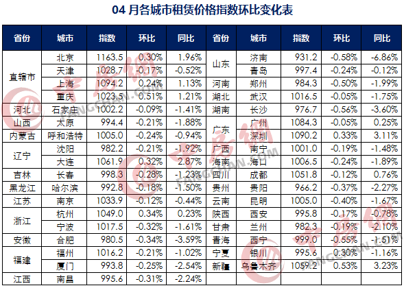 4月各城市租赁价格指数环比变化表