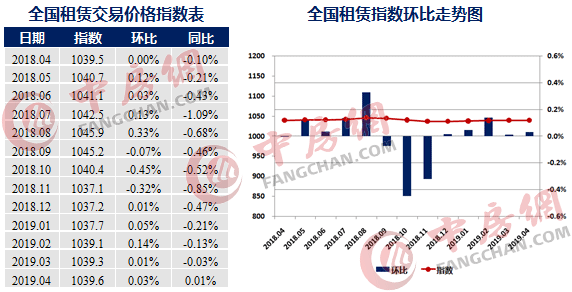 全国租赁交易价格指数表