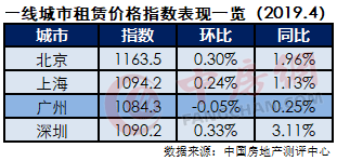 一线城市租赁价格指数表现一览