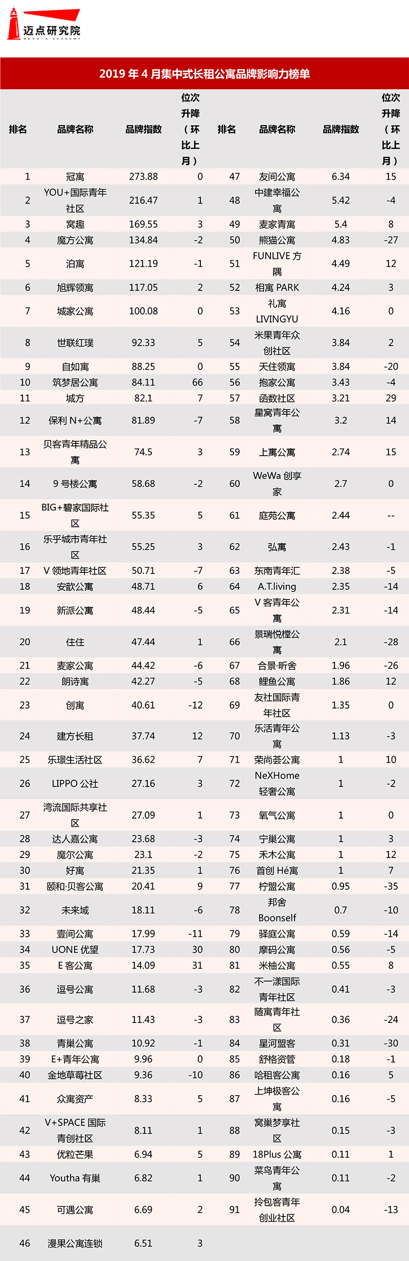 2019年4月集中式长租公寓品牌影响力榜单-1.jpg