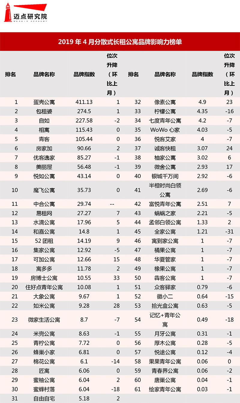 2019年4月集中式长租公寓品牌影响力榜单-3.jpg