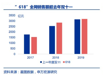 网络销售额