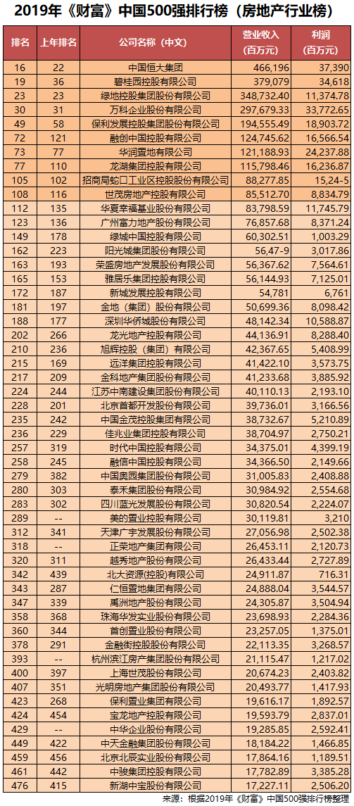 房地产行业榜