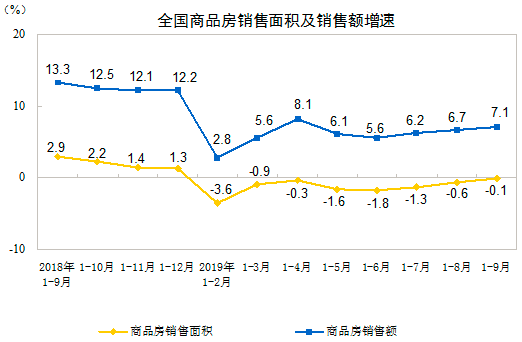 全国商品房销售面积