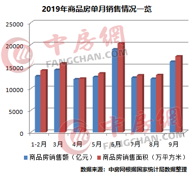 商品房单月销售情况