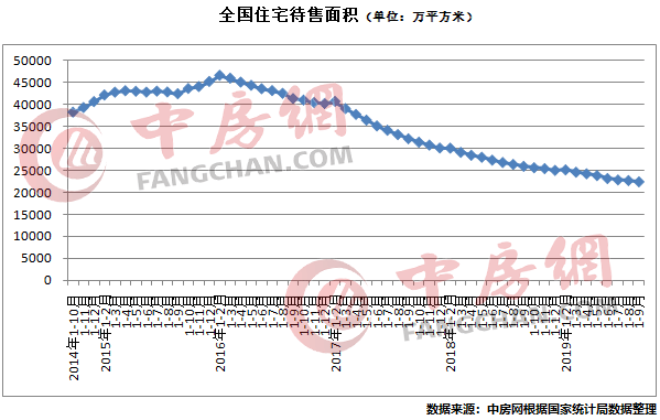 全国住宅待售面积