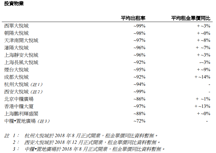 大悦城地产：前9月物业开发合同销售总金额约为42.39亿元-中国网地产