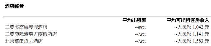 大悦城地产：前9月物业开发合同销售总金额约为42.39亿元-中国网地产