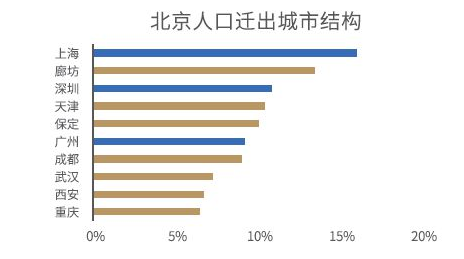 人口迁出去向城市（来源：《2019基于京东大数据的中国人口迁移和城镇化发展研究报告》）