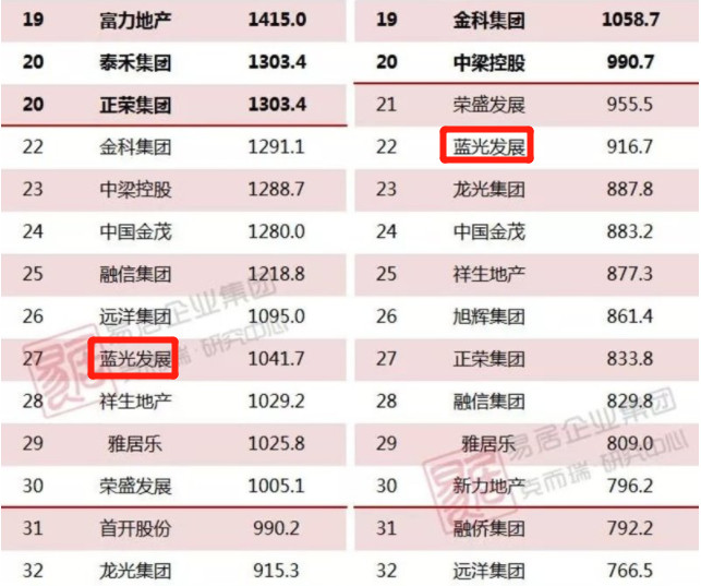 注：2018年全国房企销售榜（全口径和权益）