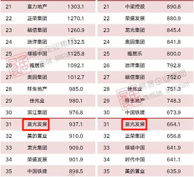 注：2019年1-11月全国房企销售榜（全口径和权益）