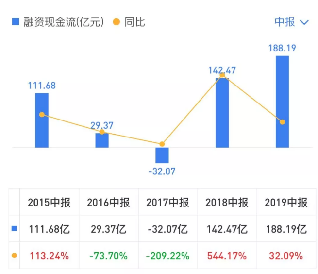 首创置业：杠杆高了，效率降了