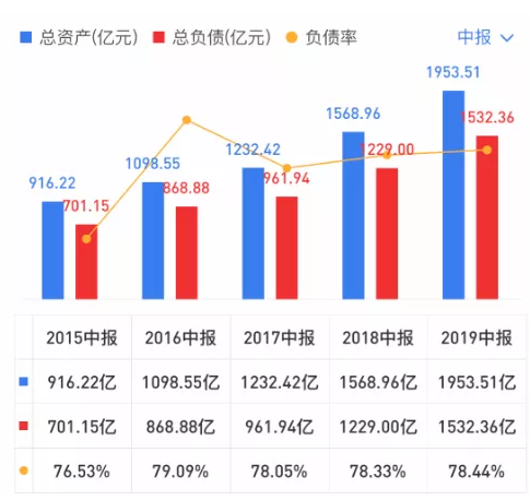 首创置业：杠杆高了，效率降了