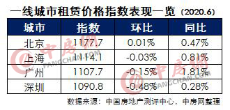 住房租赁价格指数