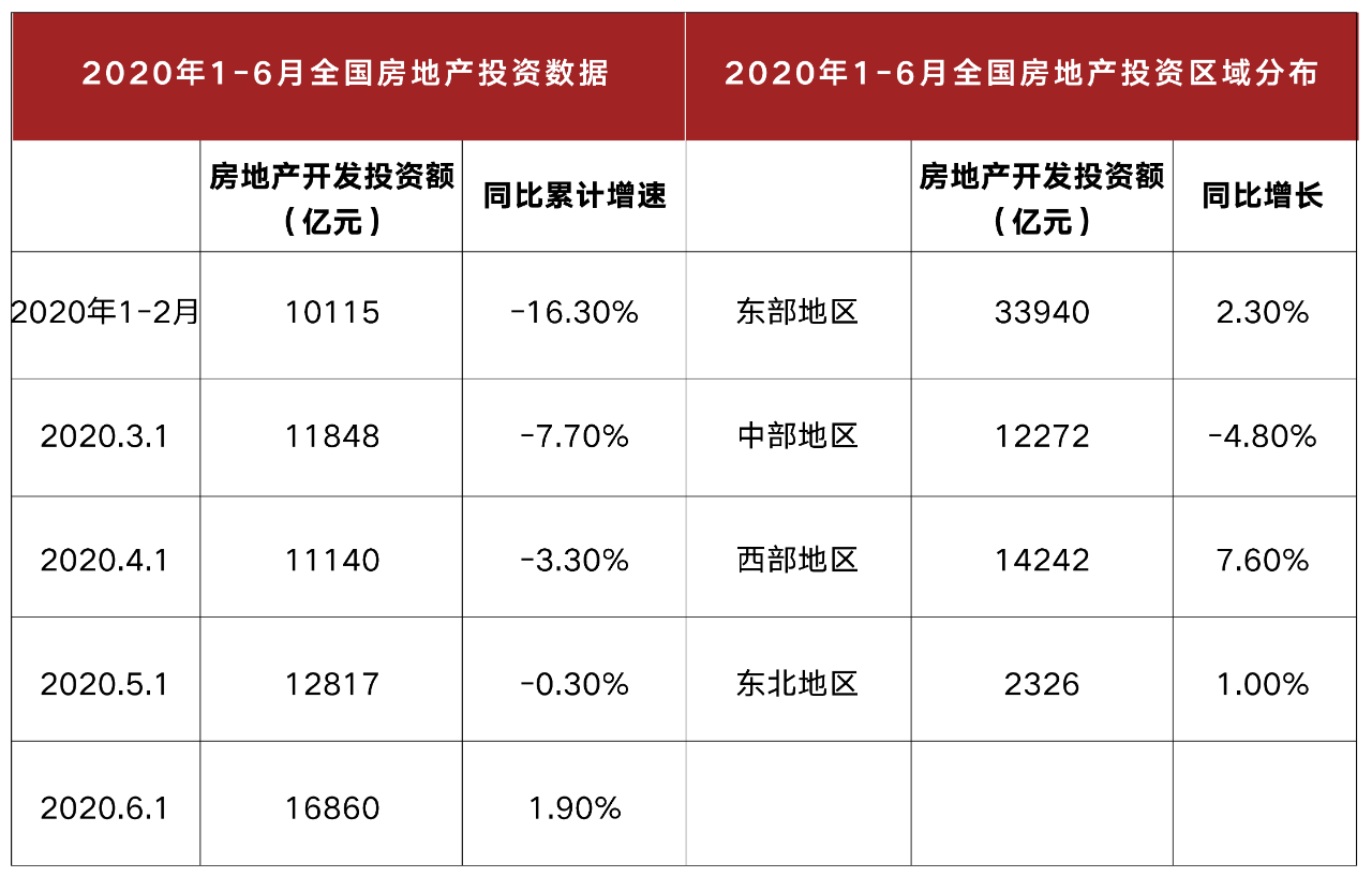 6月新房销售突破2万亿，新开工