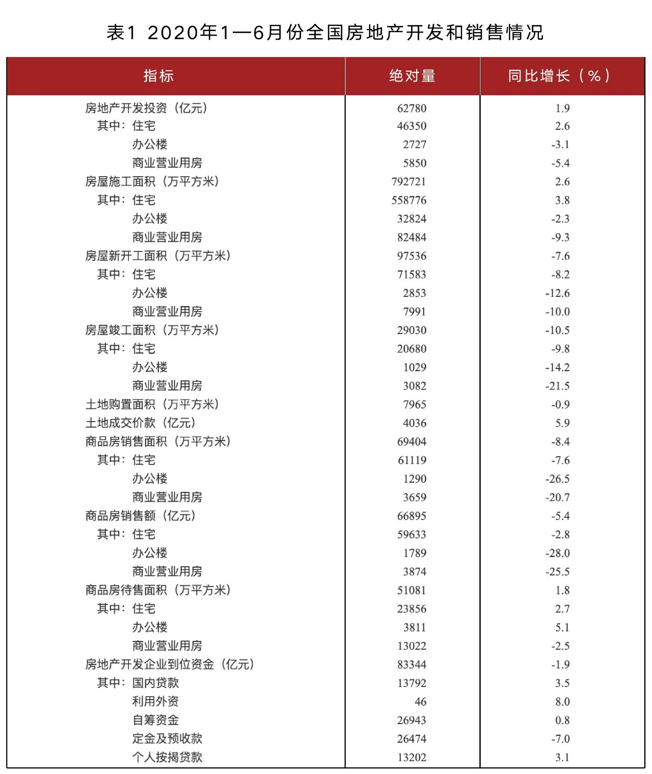 6月新房销售突破2万亿，新开工