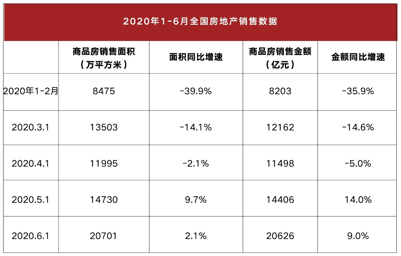 6月新房销售突破2万亿，新开工