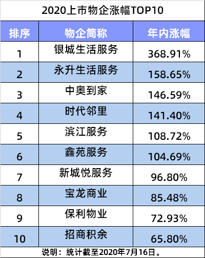 配股融资超70亿港元 物企配股